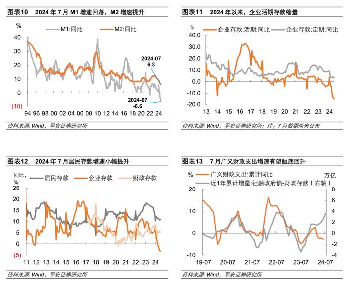 金融数据“冷”与“热”——2024年7月金融数据点评