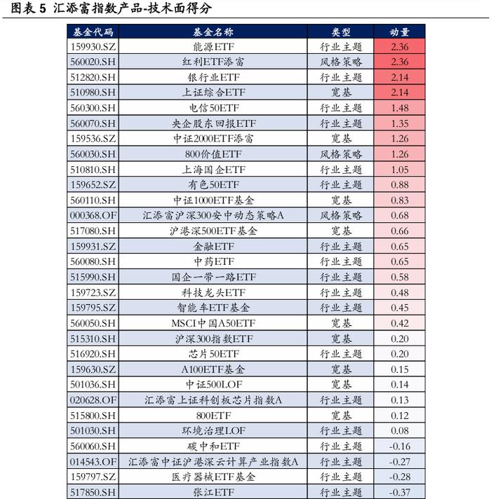 【华安证券·金融工程】月度报告：8月指数产品建议关注电信50ETF、智能车ETF等