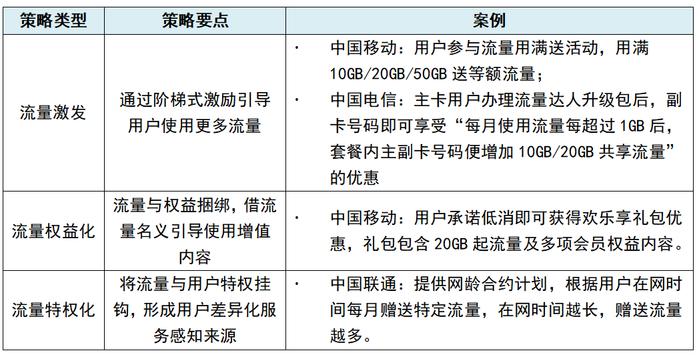 低价大流量卡风靡，运营商该如何平衡流量与价值经营