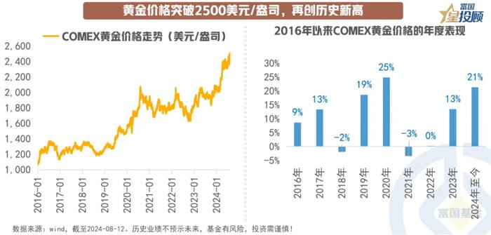 黄金突破2500美元 “新时代”要来了么？