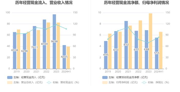 达仁堂：2024年上半年净利润6.58亿元 同比下降8.97%