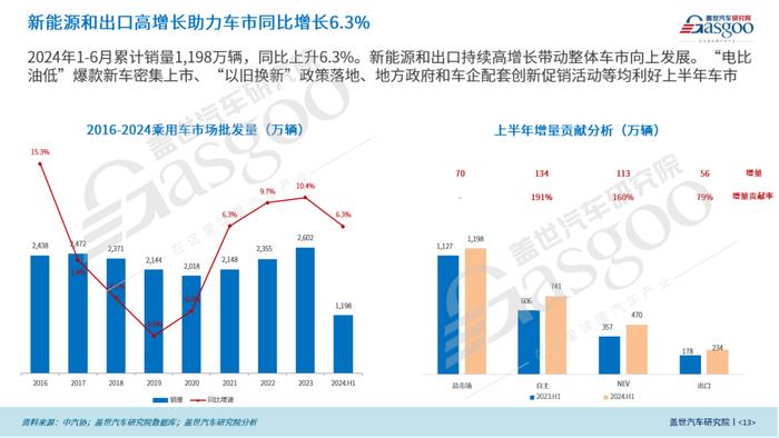 盖世汽车研究院：2024年上半年中国乘用车市场回顾与展望