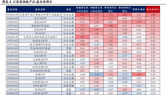 【华安证券·金融工程】月度报告：8月指数产品建议关注电信50ETF、智能车ETF等