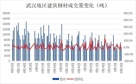 武汉市场建材价大幅下跌 需求明显减少