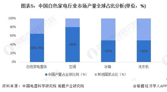 2024年中国白色家电行业供应水平分析 中国白色家电产量占全球比重超60%【组图】