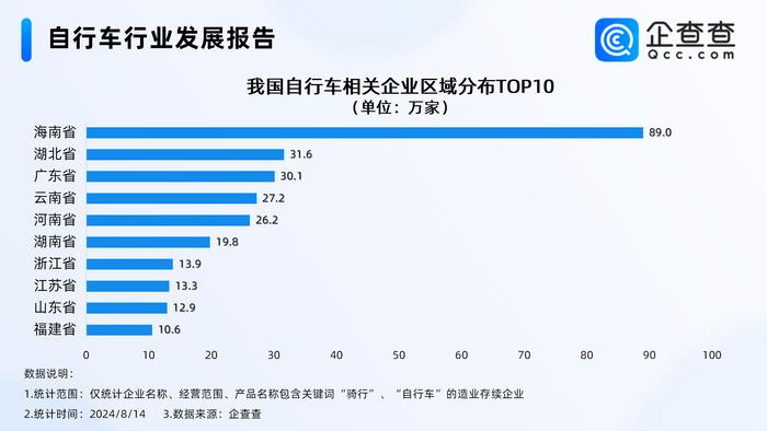 中国自行车协会：2023年价格千元以上自行车产量占比已经达到24.9% 同比增加4.3%