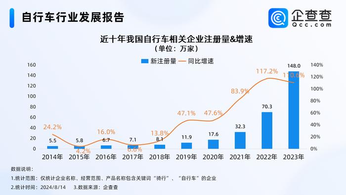 中国自行车协会：2023年价格千元以上自行车产量占比已经达到24.9% 同比增加4.3%