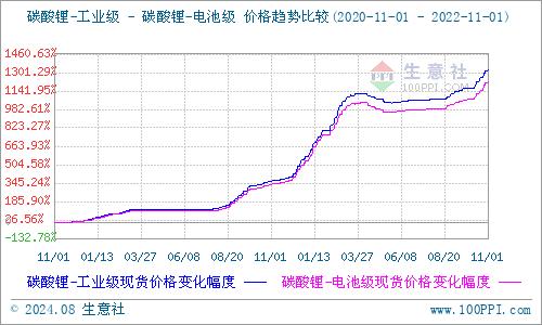 生意社：持续下跌3个月 碳酸锂或将迎来产能淘汰