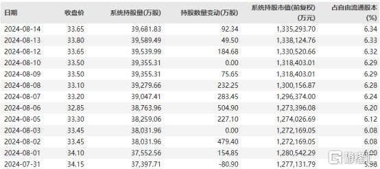 保险概念集体发力！中国平安(601318.SH/2318.HK)7月保费增长13.2%，增速亮眼！