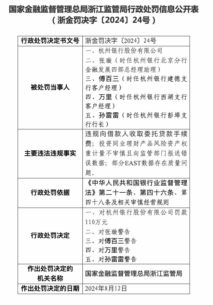 向监管报送错误数据，杭州银行被罚110万元