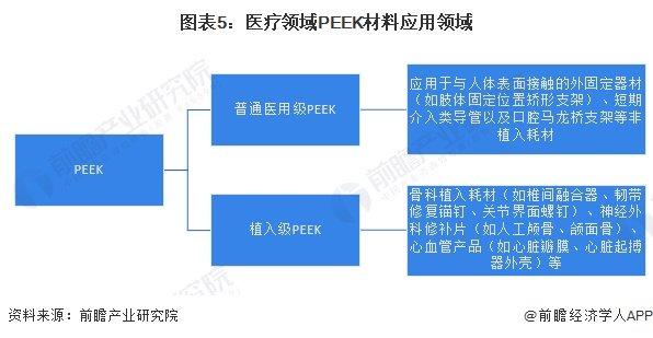 2024年中国PEEK材料行业应用市场发展分析 PEEK材料应用广泛【组图】