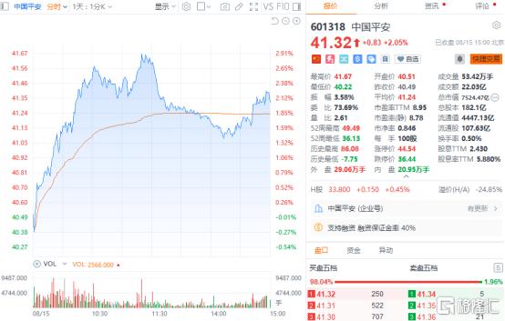 保险概念集体发力！中国平安(601318.SH/2318.HK)7月保费增长13.2%，增速亮眼！