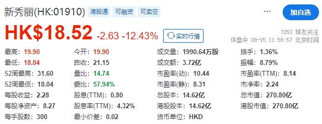 新秀丽，决定赴美国双重上市，中期净利润同比增7.7%