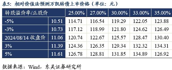 万凯转债：聚酯材料领域领跑者（东吴固收李勇 陈伯铭）20240815