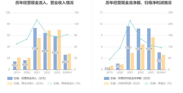 雪峰科技：2024年上半年净利润3.92亿元 同比下降21.80%