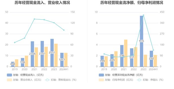 捷捷微电：2024年上半年净利润2.14亿元 同比增长122.76%