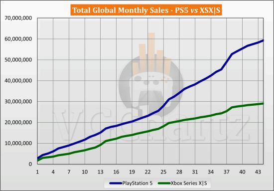 6月PS5销量同比上涨 与XSX|S差距拉大至3000万台