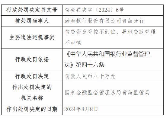 渤海银行青岛分行被罚80万元：因信贷资金管控不到位、异地贷款管理不审慎