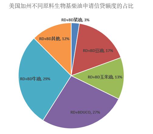 解读美国加州拟提议限制豆油和菜油在生物基柴油中的使用