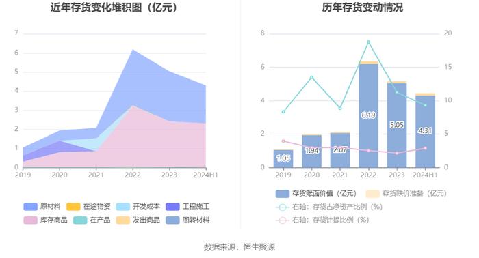 雪峰科技：2024年上半年净利润3.92亿元 同比下降21.80%