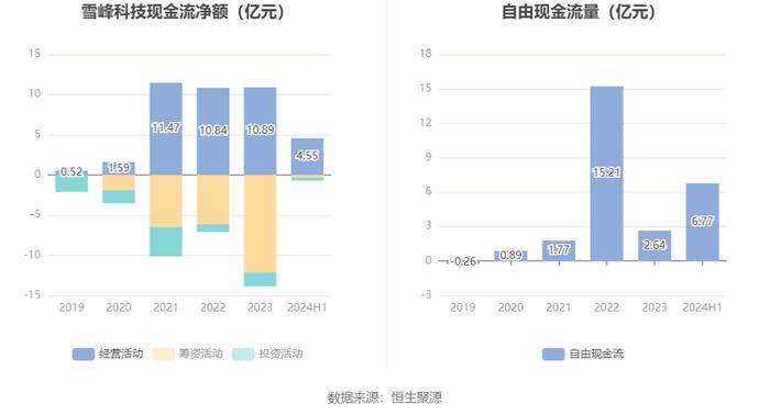 雪峰科技：2024年上半年净利润3.92亿元 同比下降21.80%