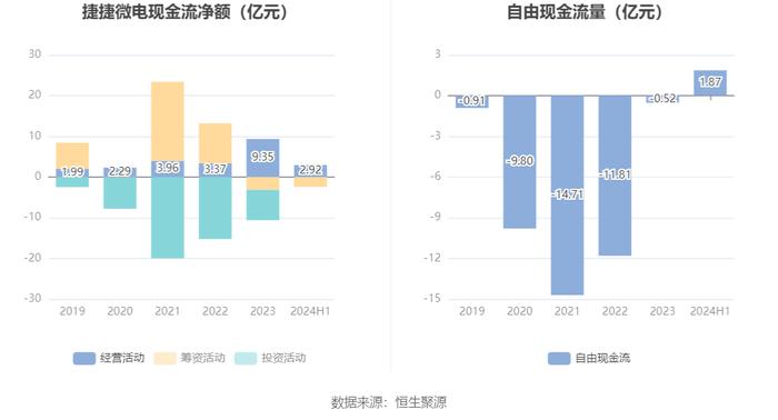 捷捷微电：2024年上半年净利润2.14亿元 同比增长122.76%