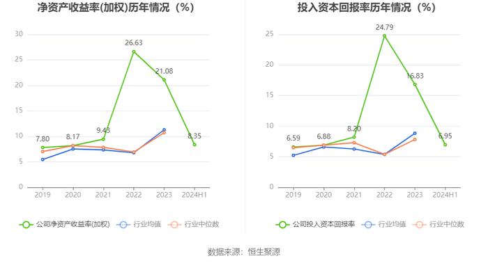 雪峰科技：2024年上半年净利润3.92亿元 同比下降21.80%