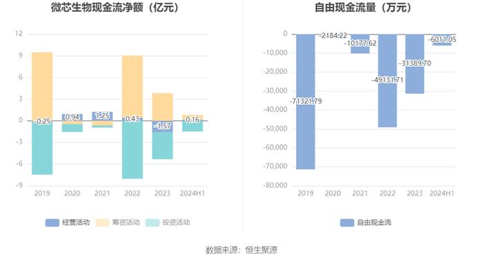 微芯生物：2024年上半年亏损4100.64万元