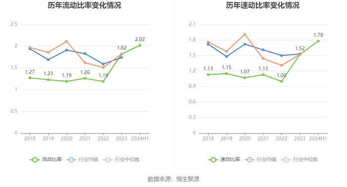 雪峰科技：2024年上半年净利润3.92亿元 同比下降21.80%