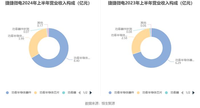 捷捷微电：2024年上半年净利润2.14亿元 同比增长122.76%