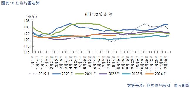 生猪供给阶段性偏紧主导看涨情绪 后续关注需求恢复情况