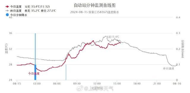 火力减弱！末伏第二天的上海高温预警终于下班休息了……