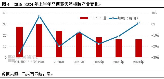 【出口解读】上半年马来西亚天然橡胶出口量同比增长14%