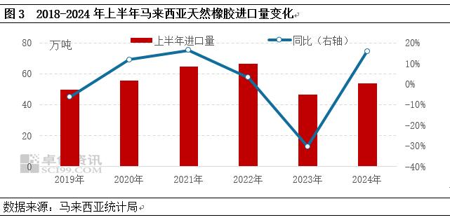 【出口解读】上半年马来西亚天然橡胶出口量同比增长14%