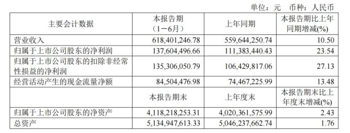 百克生物净利润增长近24% 带状疱疹疫苗先发优势还能延续多久？