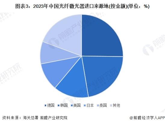 2024年中国光纤激光器行业进口市场现状分析 进口均价大幅下跌【组图】