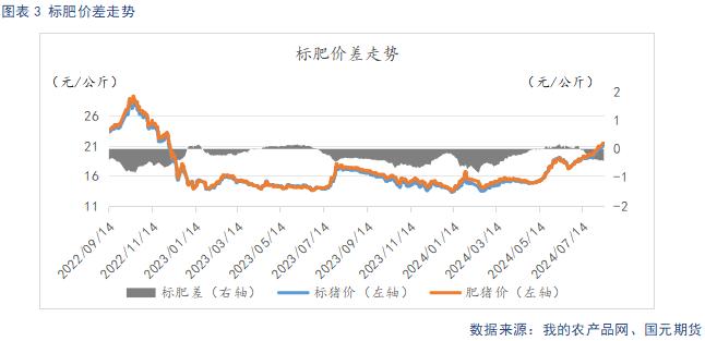 生猪供给阶段性偏紧主导看涨情绪 后续关注需求恢复情况