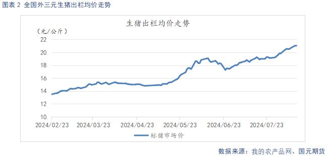 生猪供给阶段性偏紧主导看涨情绪 后续关注需求恢复情况