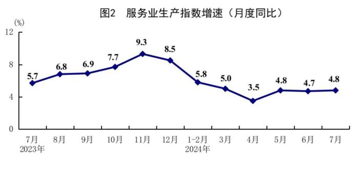 超预期吗？7月经济数据升与降