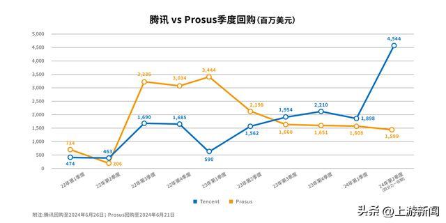 “港股回购王”腾讯上半年回购总额523亿元，已超去年全年