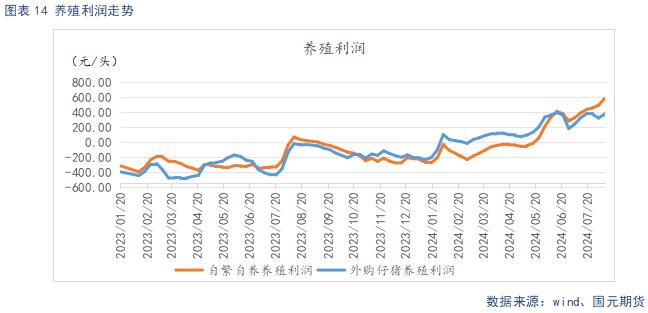 生猪供给阶段性偏紧主导看涨情绪 后续关注需求恢复情况