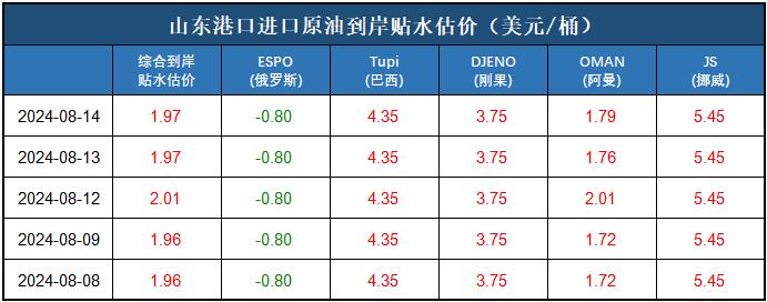 新华指数|8月14日山东港口原油现货价格指数下跌