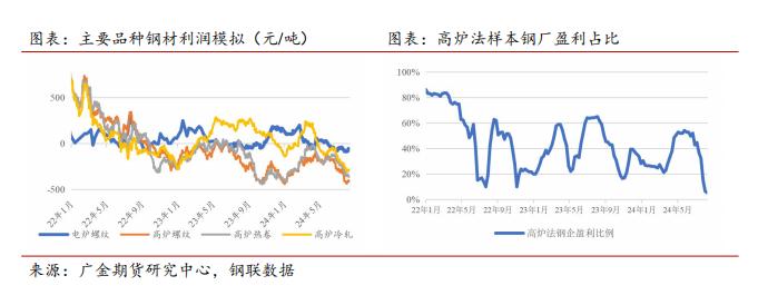 广金期货钢材周报：市场抛压较大，价格继续创低 20240812