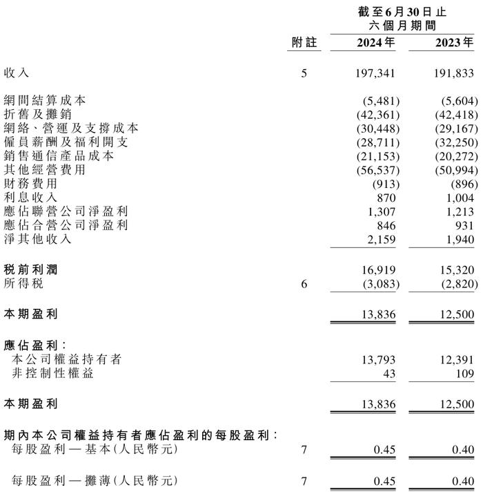 中国联通 2024 年上半年营收 1973 亿元，净利润 138 亿元同比增长 11.3%