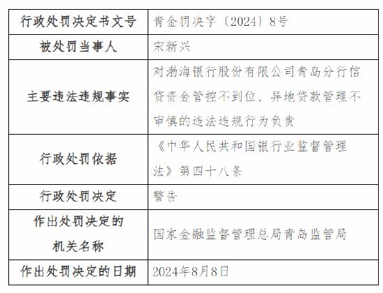 渤海银行青岛分行被罚80万元：因信贷资金管控不到位、异地贷款管理不审慎