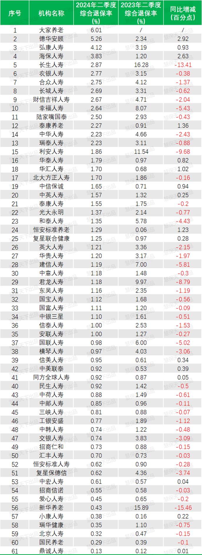 退保危机大退潮？二季度超七成险企退保率下滑，银保渠道表现优于个险