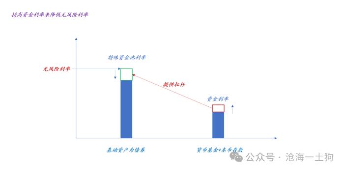 关于无风险利率的本质及其对股票估值的压制