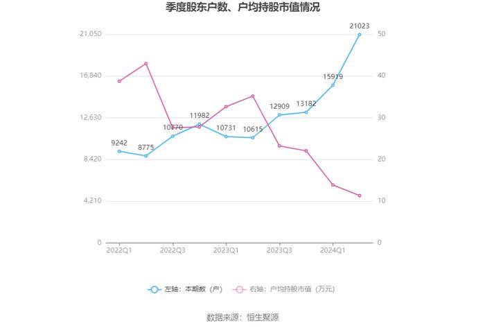 汉商集团：2024年上半年净利润851.08万元 同比下降82.35%