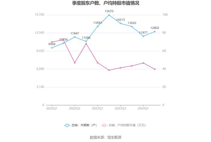 五洲特纸：2024年上半年盈利2.32亿元 同比扭亏