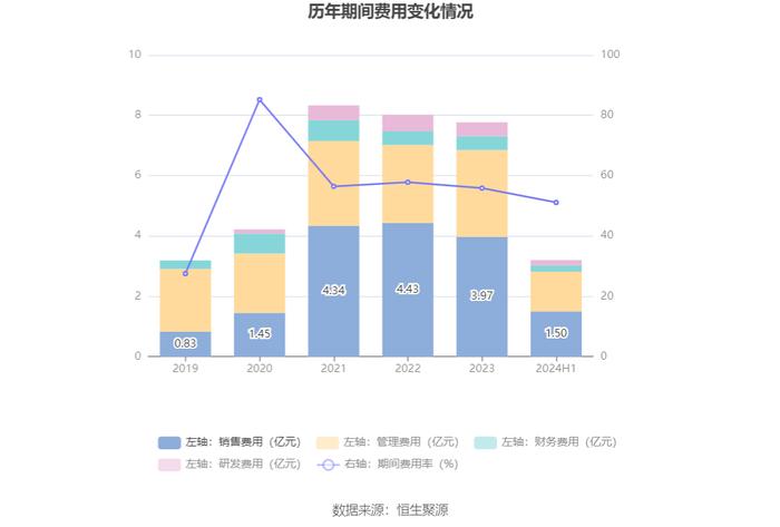 汉商集团：2024年上半年净利润851.08万元 同比下降82.35%